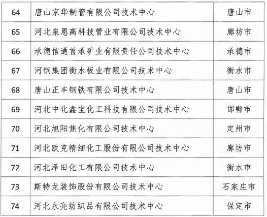 2018年河北省新認(rèn)定為、省級企業(yè)技術(shù)中心名單出爐！